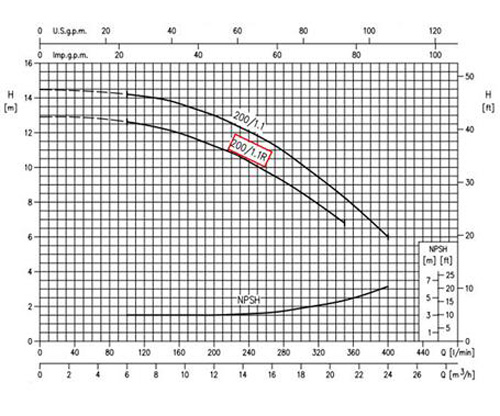 نمودار عملکرد پمپ آب سانتریفیوژ چدنی ابارا MMD4 40-200/1.1 R
