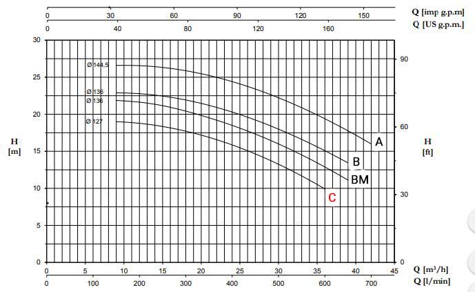 نمودار میزان عملکرد پمپ آب سانتریفیوژ فلنج دار پنتاکس CM 40-125C