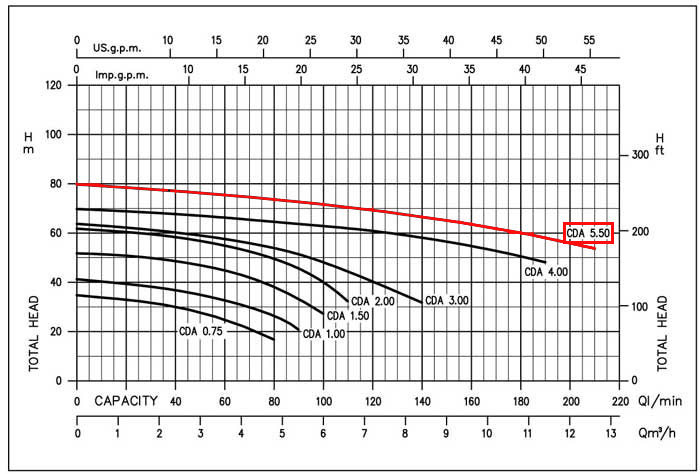 نمودار عملکرد پمپ آب دو پروانه ابارا CDA 5.50 TL IE3