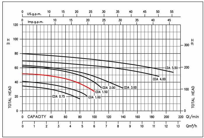 نموداری از میزان عملکرد پمپ آب دو پروانه ابارا CDA 1.50 T IE3