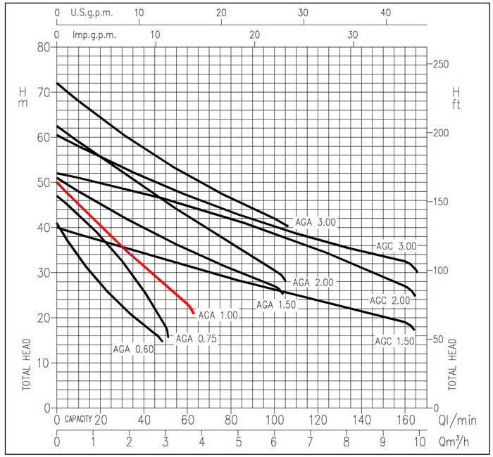 نموداری از میزان عملکرد یک پمپ آب جتی ابارا AGA 1.00 M