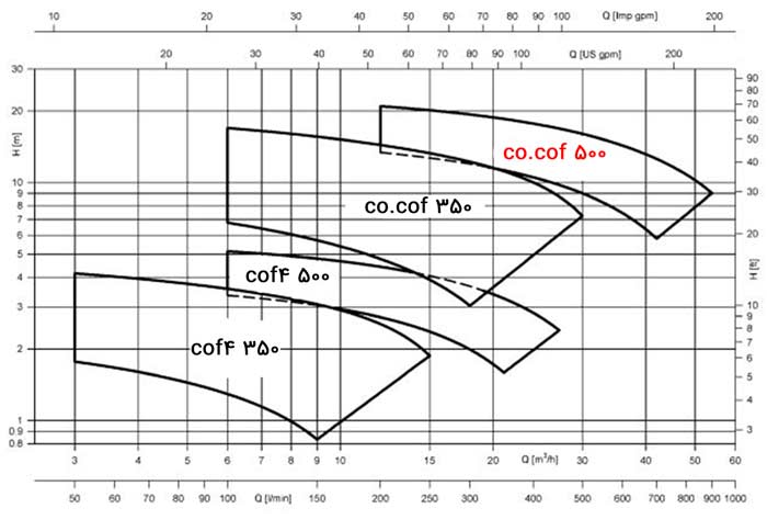 نمودار عملکرد پمپ لوارا تمام استیل LOWARA COF500/125K