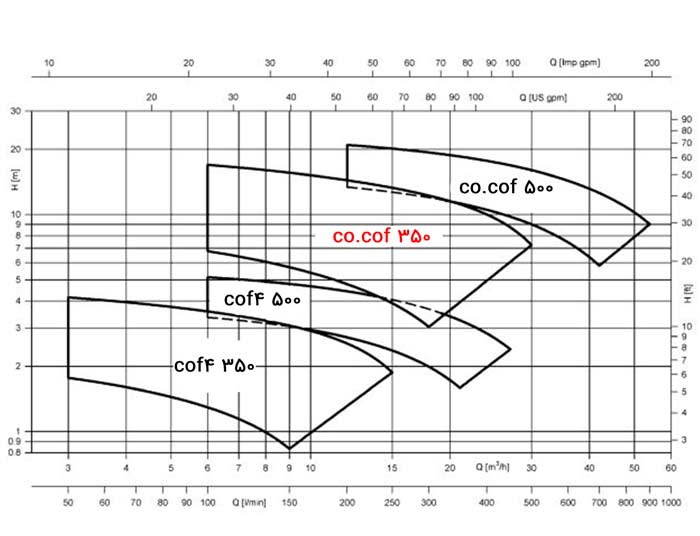 نمودارعملکرد پمپ لوارا تمام استیل LOWARA COF350/128K
