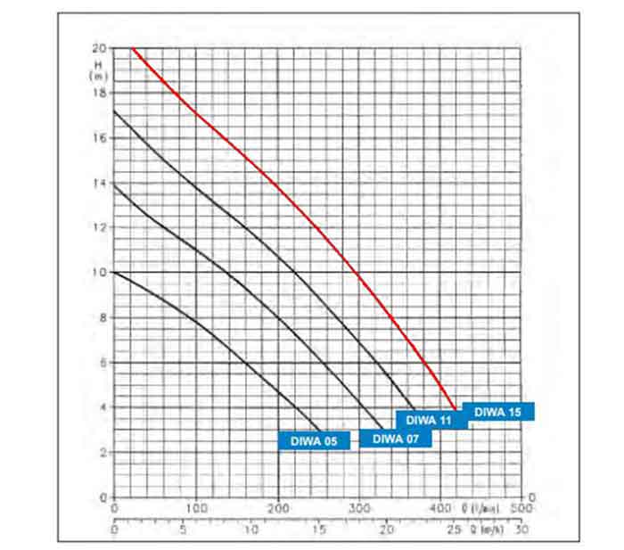 نمودارعملکرد پمپ کف کش لوارا تمام استیل DIWA15T