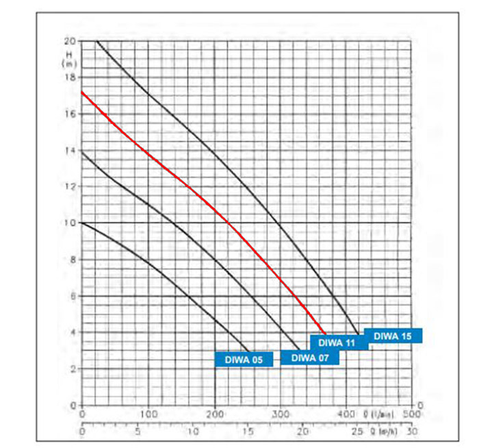 نمودارعملکرد پمپ کف کش لوارا تمام استیل DIWA11T/B