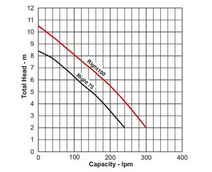 نمودار عملکرد پمپ لجن کش ابارا استیل بدون فلوتر RIGHT 100M 10 MT