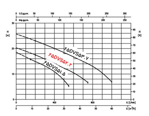 نمودار عملکرد پمپ لجن کش ابارا چدنی 65DVS 5 2.2