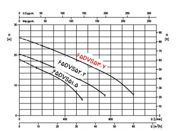 نمودار عملکرد  پمپ لجن کش ابارا چدنی 65DVS 5 3.7