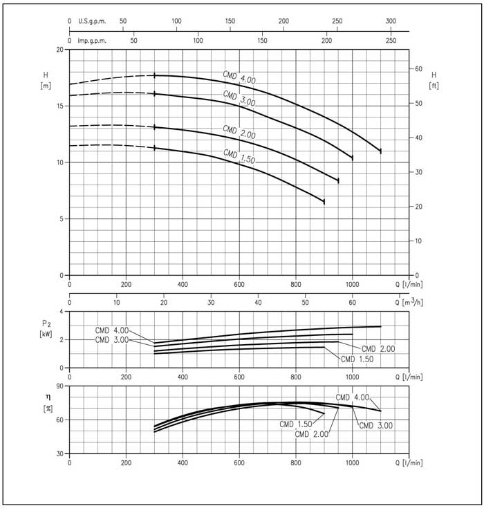 نمودار عملکرد پمپ آب چدنی ابارا CMD 2.00T-LOCAL