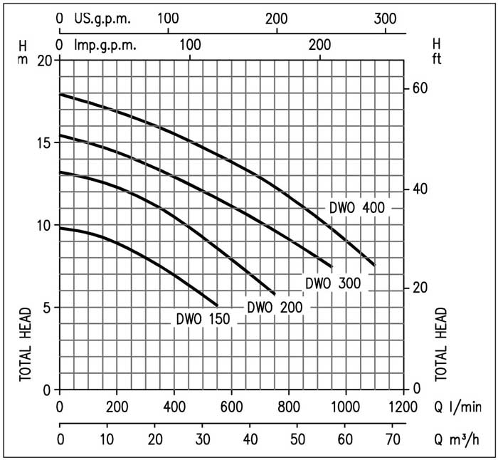 نمودار عملکرد پمپ آب استیل پروانه باز ابارا DWO 150 M