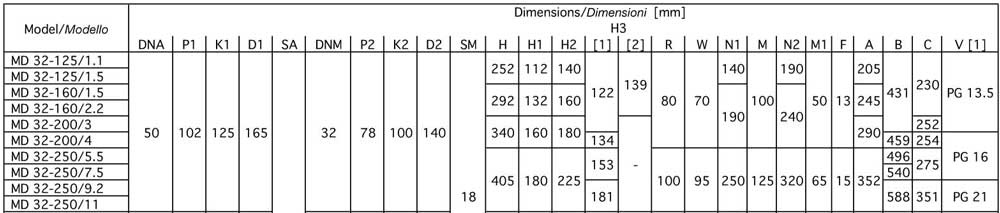 جدول ابعاد پمپ آب چدنی ابارا MD/E 32-125/1.1 IE2