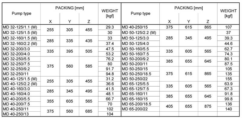 جدول وزن و ابعاد پمپ آب چدنی ابارا MD 32-125/1.1M