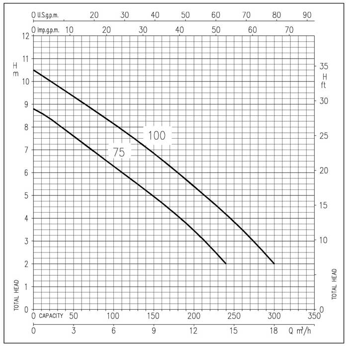 نمودار عملکرد پمپ لجن کش ابارا استیل فلوتردار RIGHT 75 MA