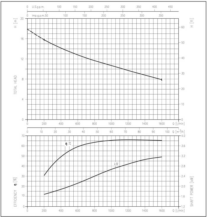 نمودار عملکرد پمپ لجن کش ابارا چدنی 3/7 5 80DML