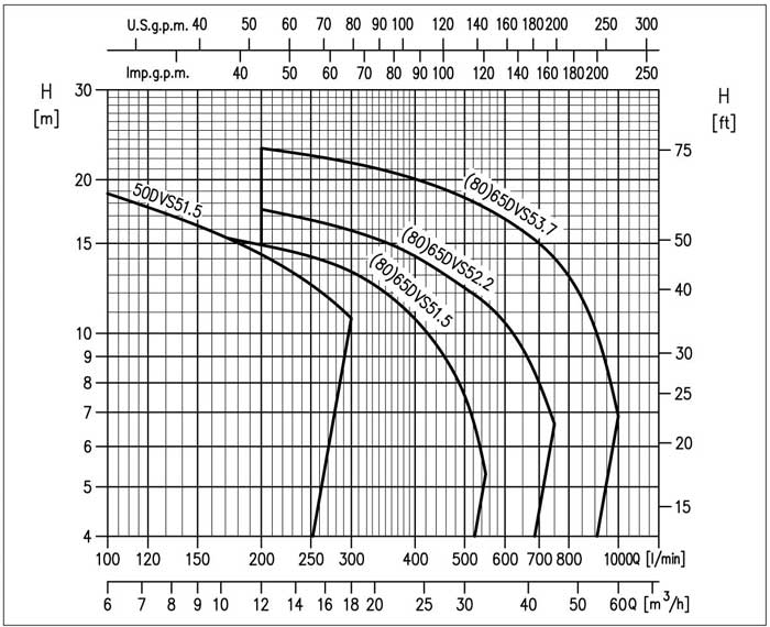 نموداری از میزان عملکرد یک پمپ لجن کش ابارا چدنی 80DVS 5 1.5