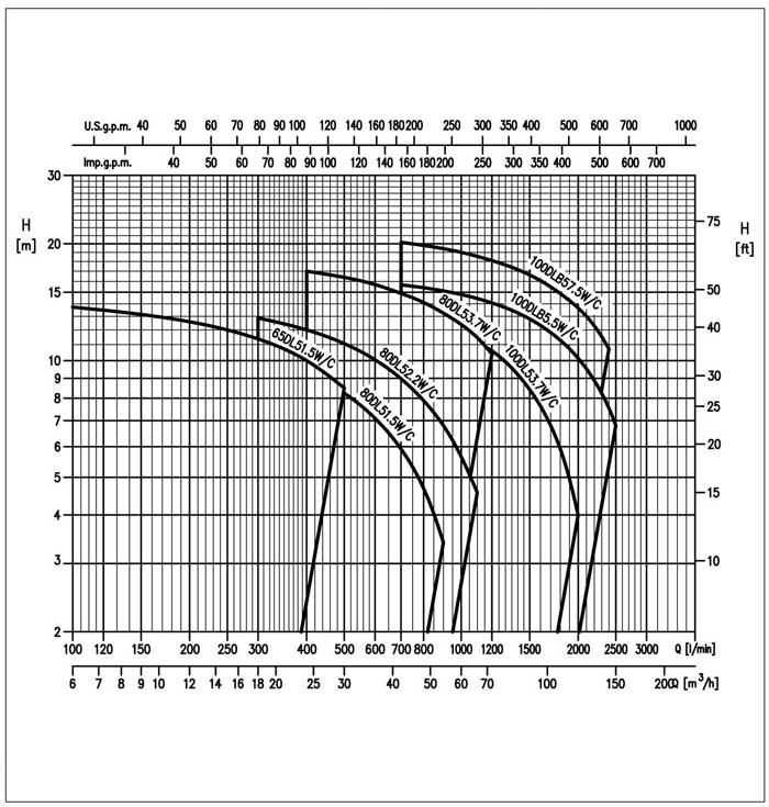 نمودار عملکرد پمپ لجن کش ابارا چدنی خردکن دار 100DL/WC 5 5.5
