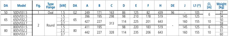 جدول مشخصات وزن پمپ لجن کش ابارا چدنی 65DVS 5 2.2