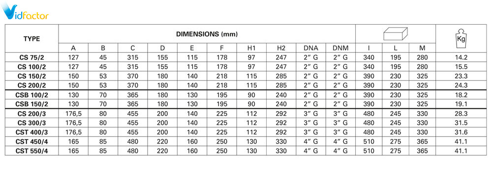 جدول ابعاد بسته بندی و وزن پمپ آب سانتریفیوژ چدنی پنتاکس CS 300/3