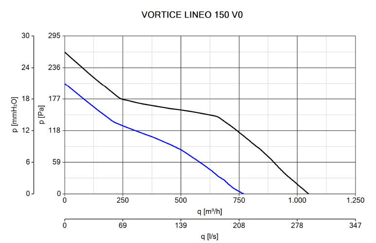 نمودار میزان عملکرد هواکش بین کانالی 15 سانت VORTICE LINEO 150 V0 HS-17003