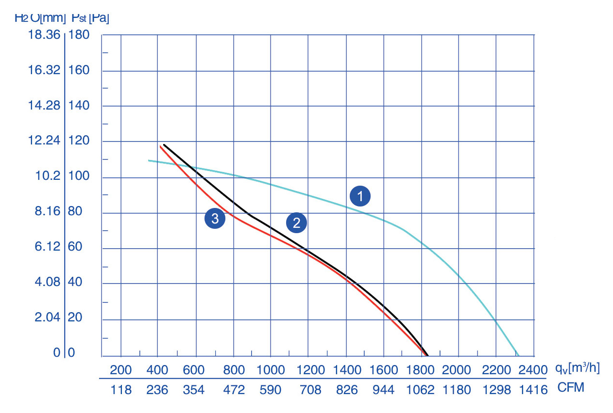 نمودار عملکرد هواکش صنعتی 30 سانت قابدار زیلابگ FTP 4E-300B