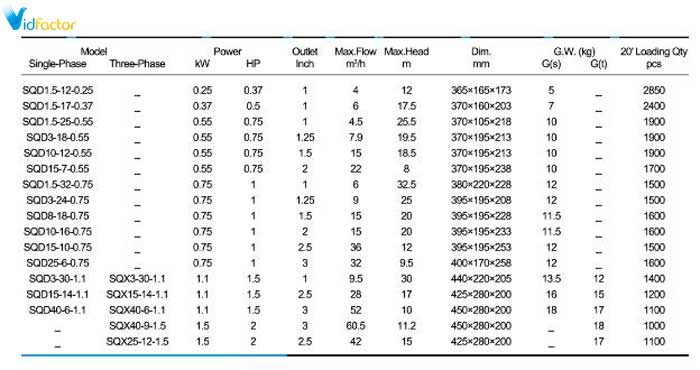 جدول مشخصات فنی پمپ کف کش تکفاز فلوتردار استریم SQD 3-24-0.75