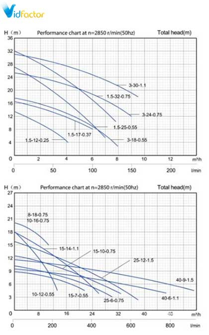 نمودار عملکرد پمپ کف کش تکفاز فلوتردار استریم SQD 1.5-17-0.37f