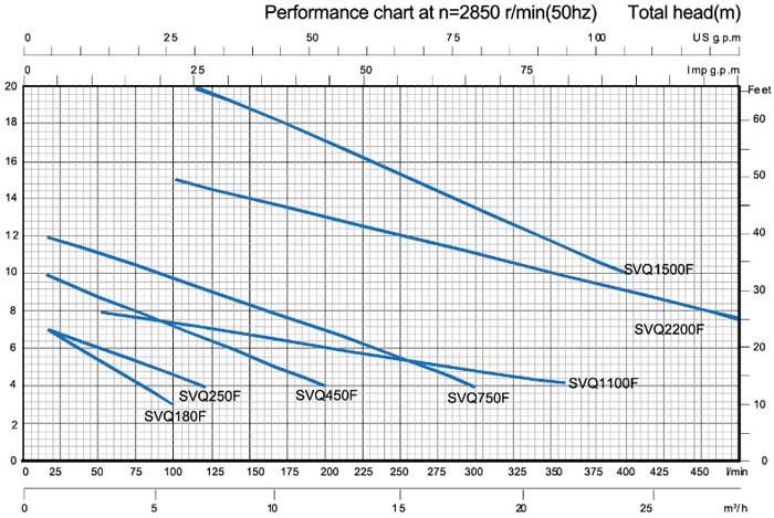 نمودار میزان عملکرد پمپ کف کش تکفاز استریم SVQ 2200 
