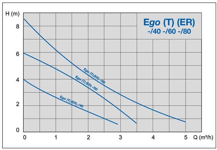 نمودار عملکرد پمپ آب سیرکولاتور خطی ابارا EGO 32-40-180