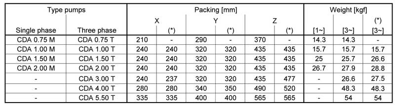 جدول وزن وابعاد بسته بندی پمپ آب خانگی ابارا CDA 1.00 ML