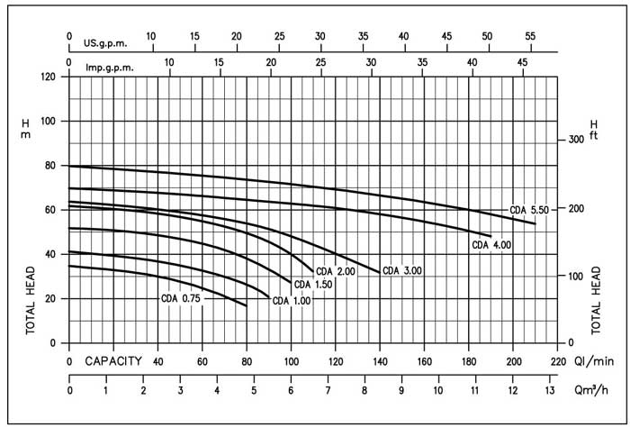 نمودار عملکرد پمپ آب ۲ پروانه ابارا مدل CDA 2.00 ML
