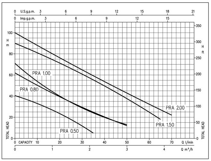 نمودار عملکرد پمپ آب نیم اسب خانگی ابارا PRA 0.50 ML