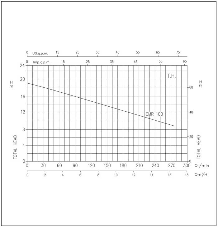نمودار عملکرد پمپ آب چدنی ابارا CMR 1.00ML