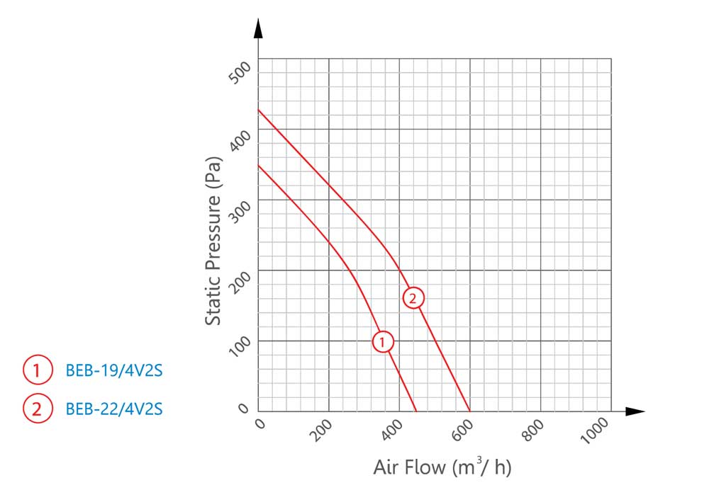 نمودار عملکرد موتور پروانه 19 سانت دمنده BEB-19/4V2S