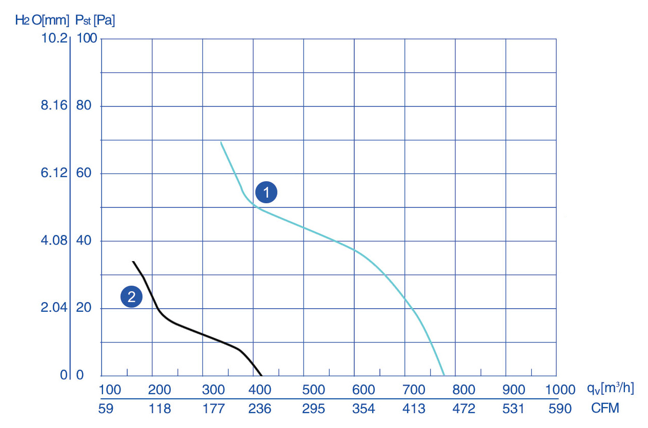 نمودار عملکرد هواکش تاسیساتی 20 سانت بدون قاب زیلابگ FTP 4E-200S