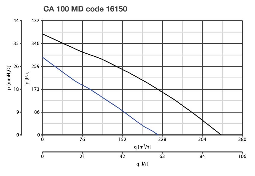 نمودار میزان عملکرد هواکش بین کانالی 10 سانت VORTICE CA 100MD
