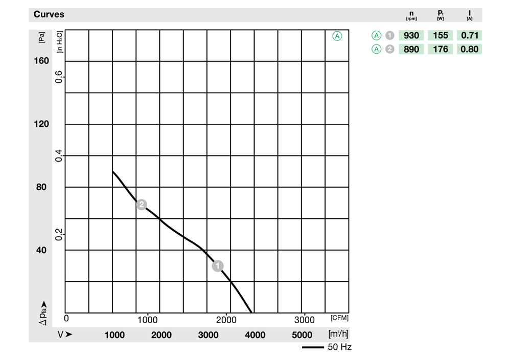 نمودار عملکرد هیتر گازی 640 انرژی-فن آلمانی