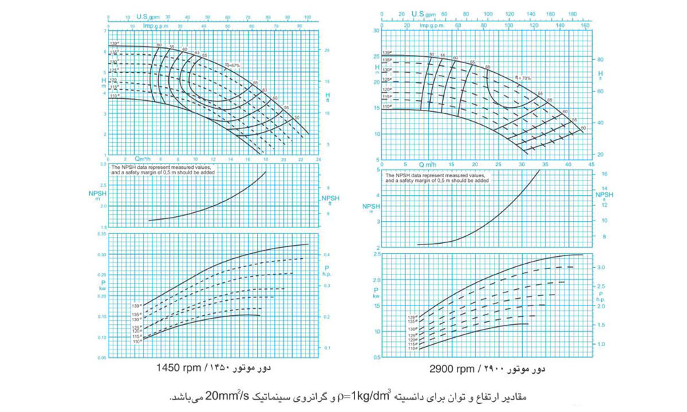 نمودارعملکرد پمپ آب صنعتی گریز از مرکز چدنی 125-40