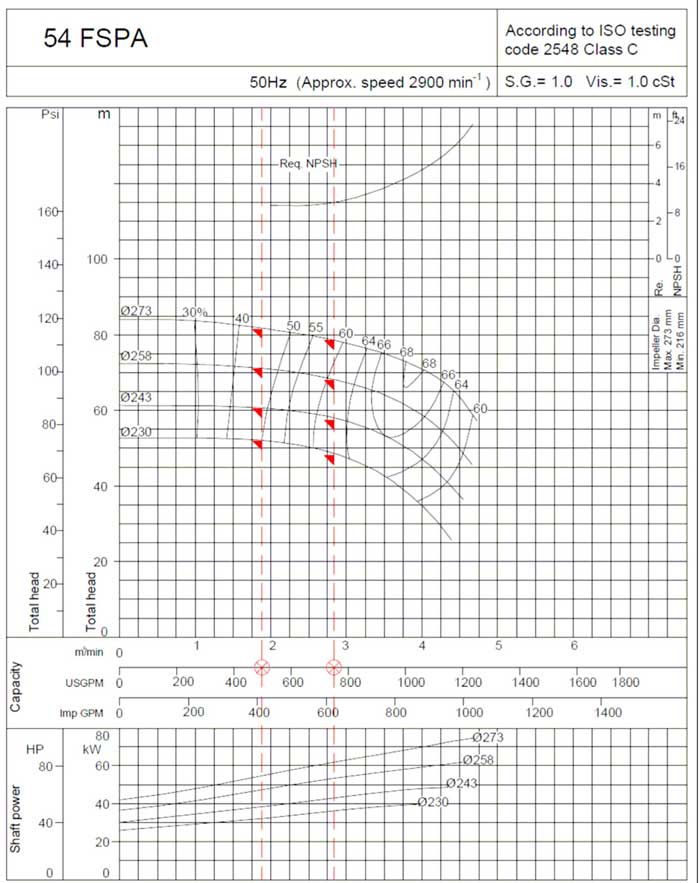 نمودار عملکرد پمپ آتش نشانی چدنی ابارا 43 FSPA