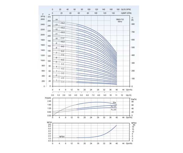 نمودار میزان عملکرد پمپ سانتریفیوژطبقاتی عمودی Stream SMS32-11