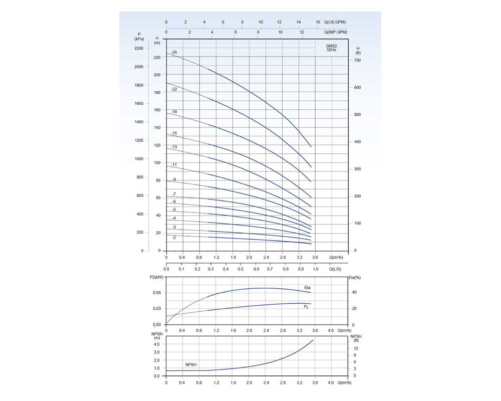 نمودار میزان عملکرد پمپ سانتریفیوژطبقاتی عمودی Stream SMS2-13