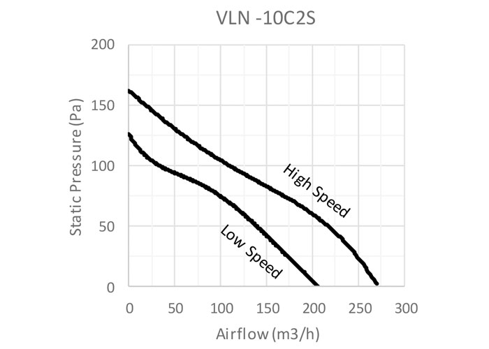 نمودار میزان عملکرد هواکش 10 سانت بین کانالی دمنده VLN-10C2S