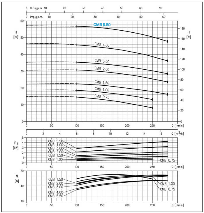 نمودار عملکرد پمپ آب چدنی ابارا CMB 5.50T IE2
