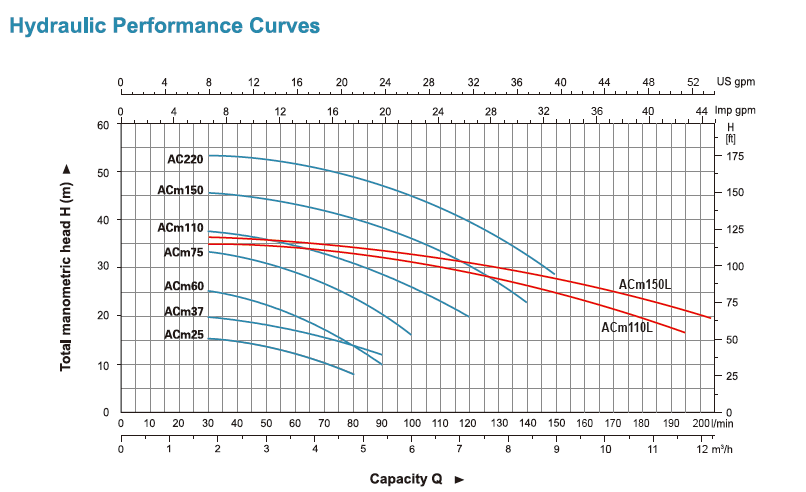 نمودار عملکرد پمپ بشقابی لئو مدل ACM75