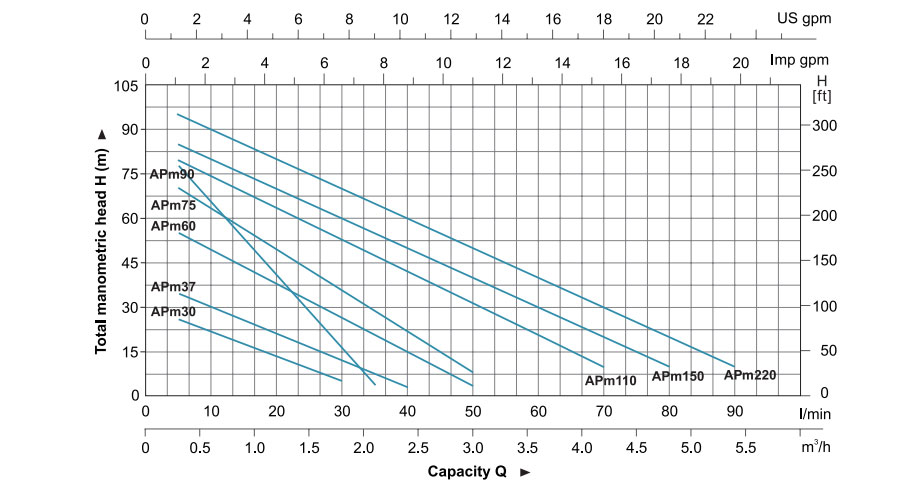 نمودار عملکرد پمپ محیطی لئو مدل APM37