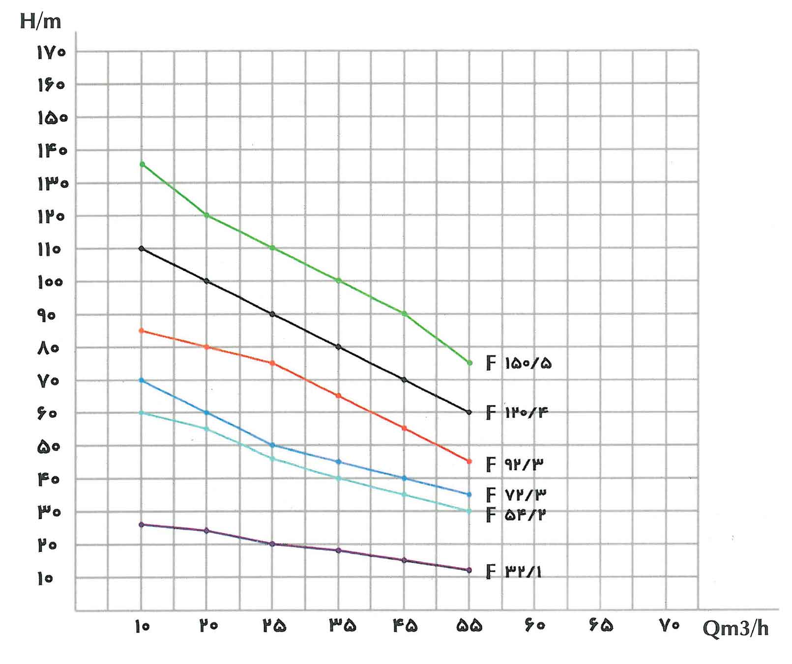 نمودارعملکرد پمپ کفکش 50 متری فدک مدل F 32/1