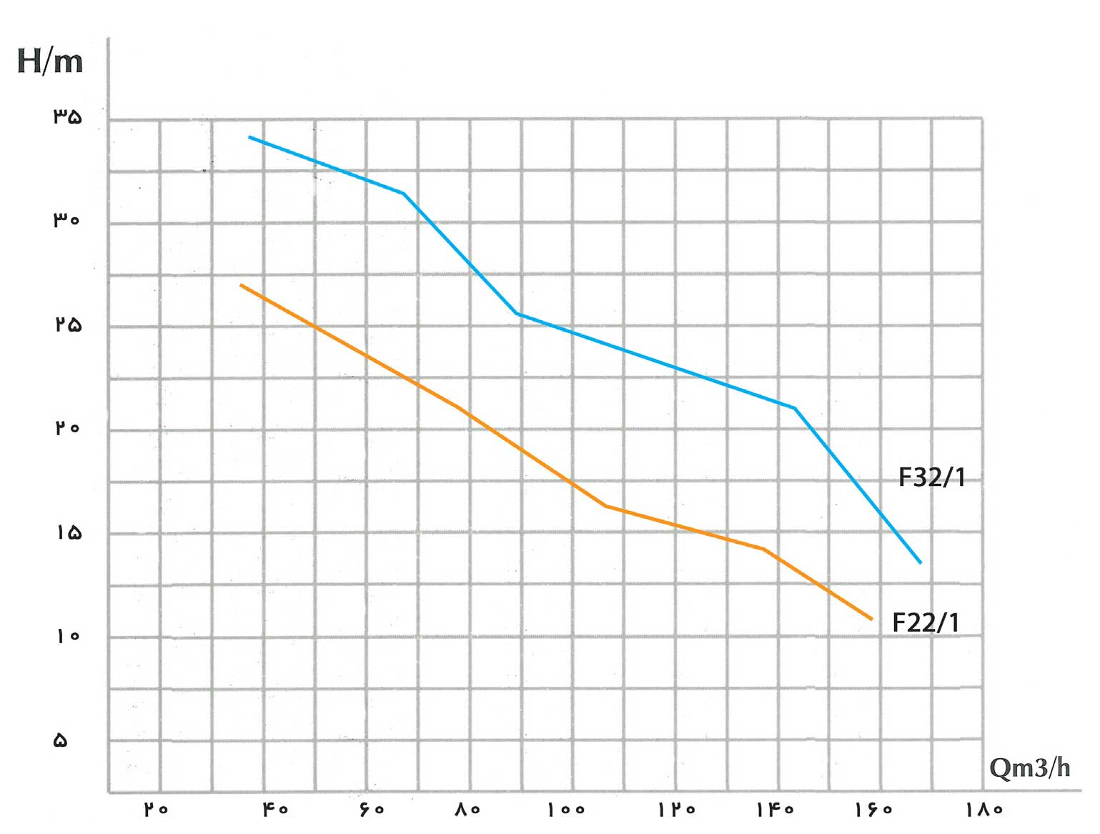 نمودارعملکرد پمپ آب کفکش 240 متری فدک مدل F 32/1B