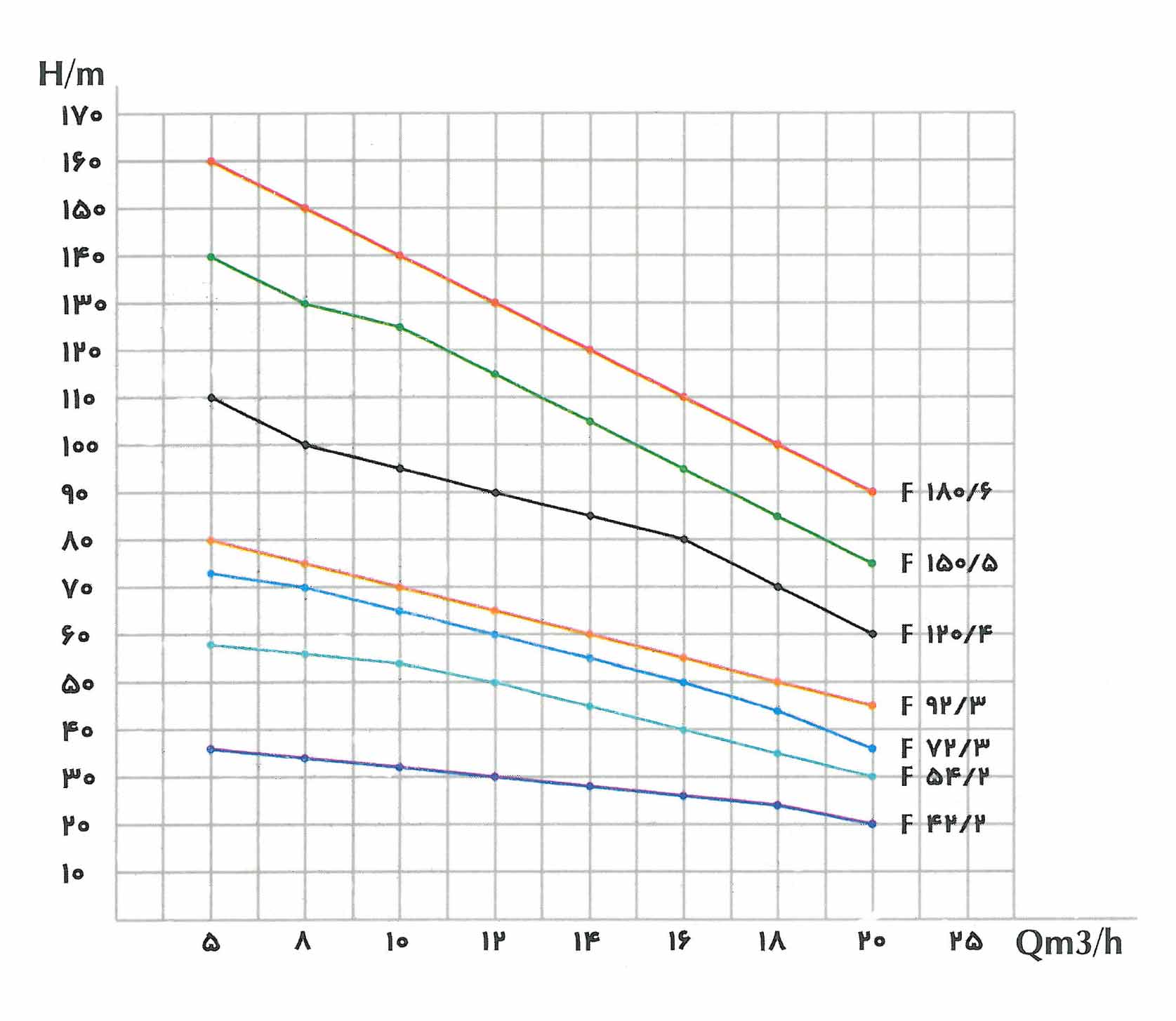 نمودارعملکرد پمپ کفکش 20 متری فدک مدل F 150/5
