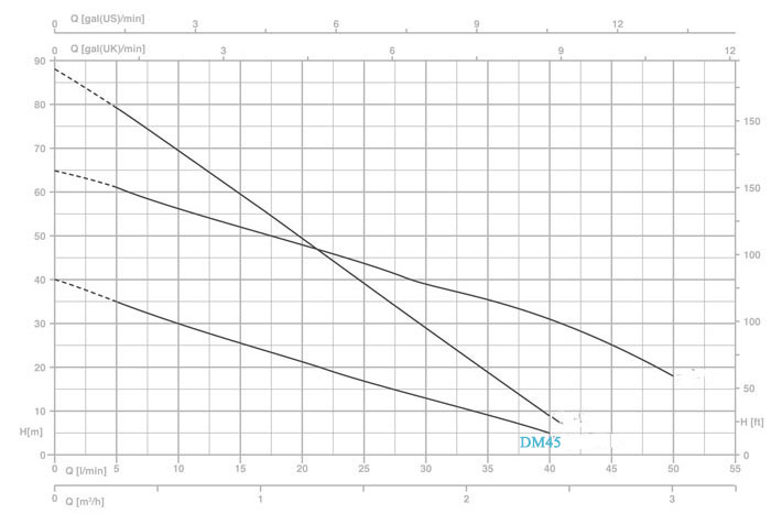 نمودارعملکرد الکتروپمپ محیطی دیزل ساز  سری DM45