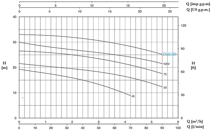 نمودارعملکرد الکتروپمپ بشقابی تکفاز دیزل ساز  سری DM100.00