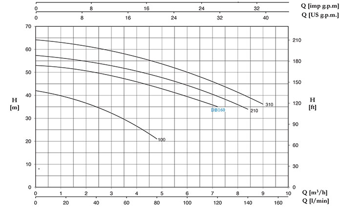 نمودارعملکرد الکتروپمپ دیزل ساز سری DB160/01